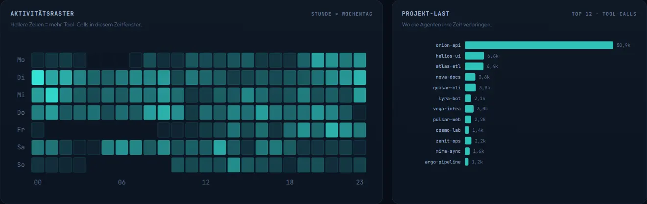 Aktivitäts-Heatmap des unified-command-center: Stunde mal Wochentag plus Projekt-Last — synthetische Demo-Daten