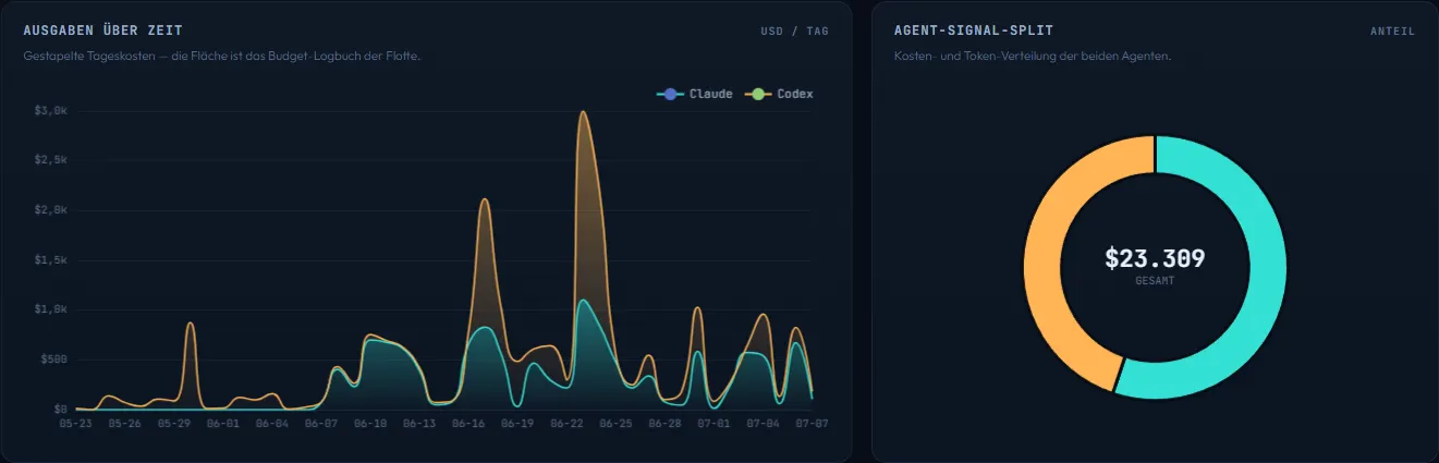 Cost Flight Recorder des unified-command-center: Tagesverlauf gestapelt nach Agent, Cyan für Claude, Amber für Codex — synthetische Demo-Daten