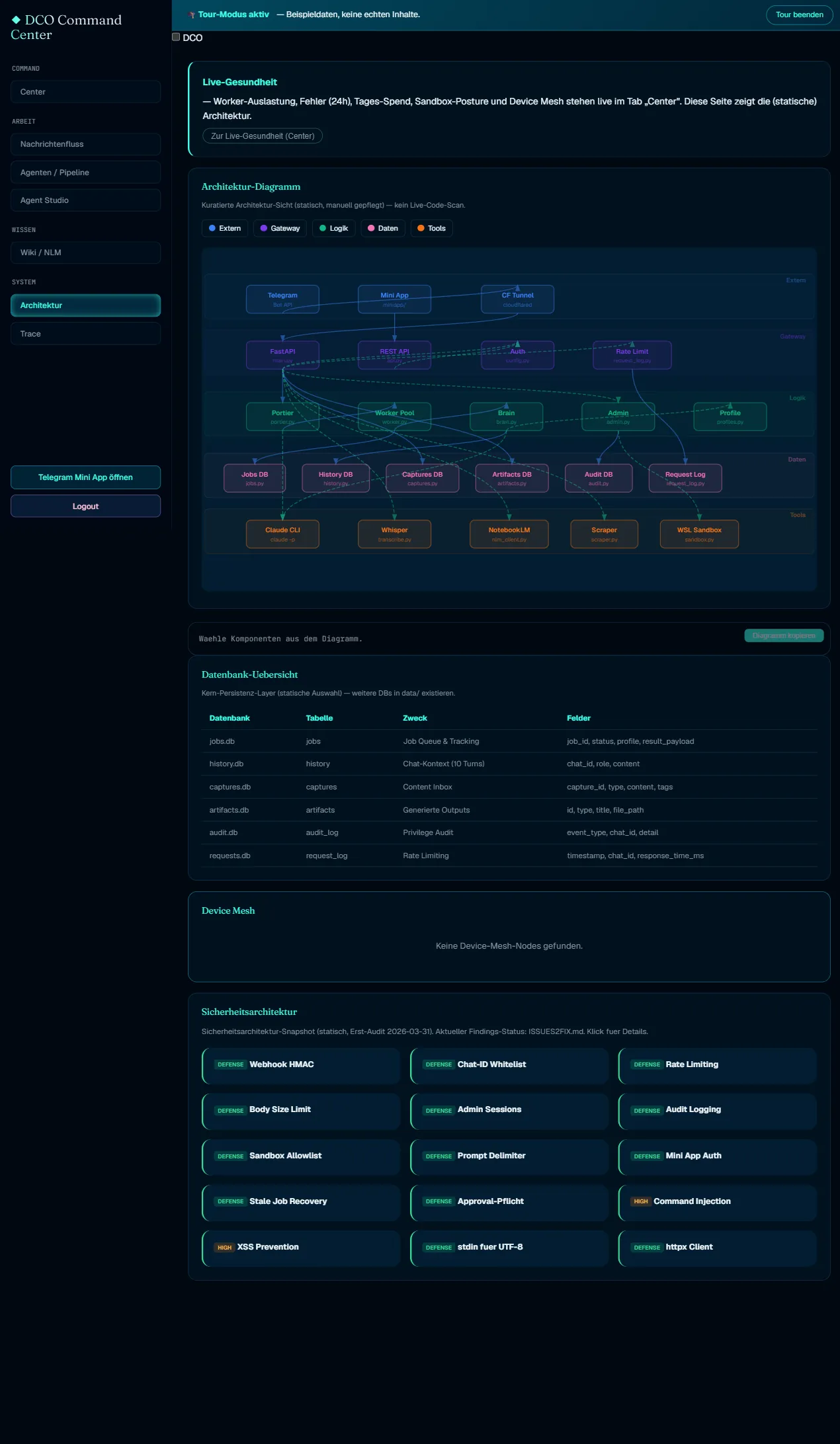 DCO-Dashboard Architektur-Diagramm, Datenbank-Übersicht und Sicherheitskontrollen (Beispieldaten)