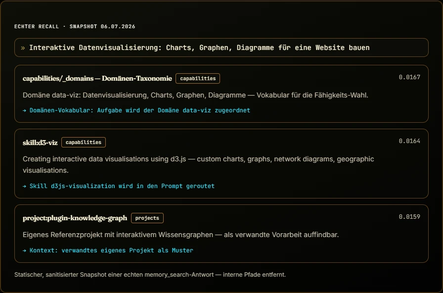 Sanitisierte Recall-Abfrage mit drei belegten Capability-Treffern und der jeweils vorgeschlagenen Prompt-Route.